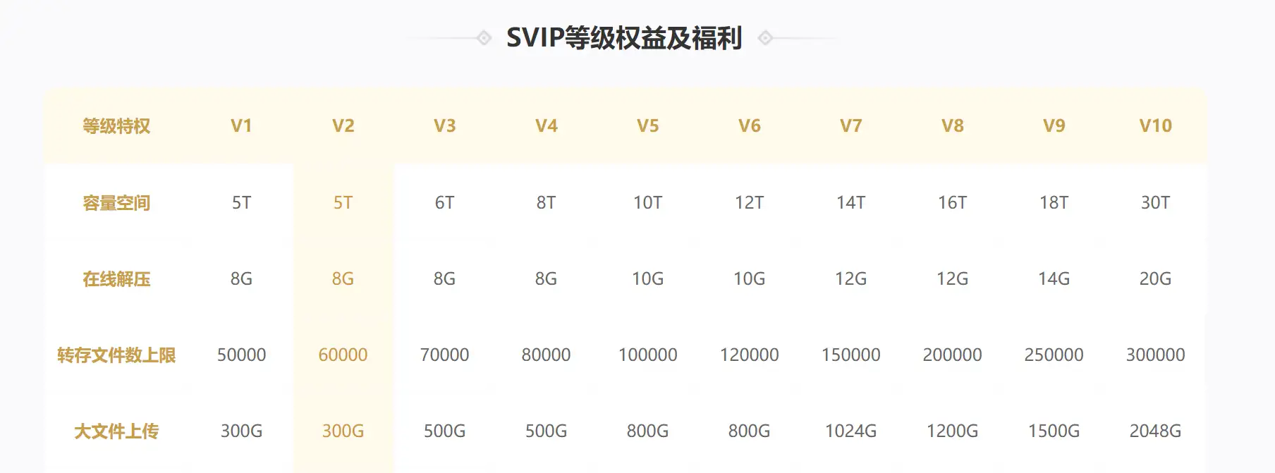 百度网盘不同SVIP等级空间容量